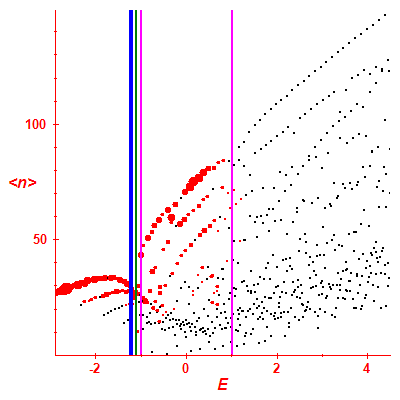 Peres lattice <N>